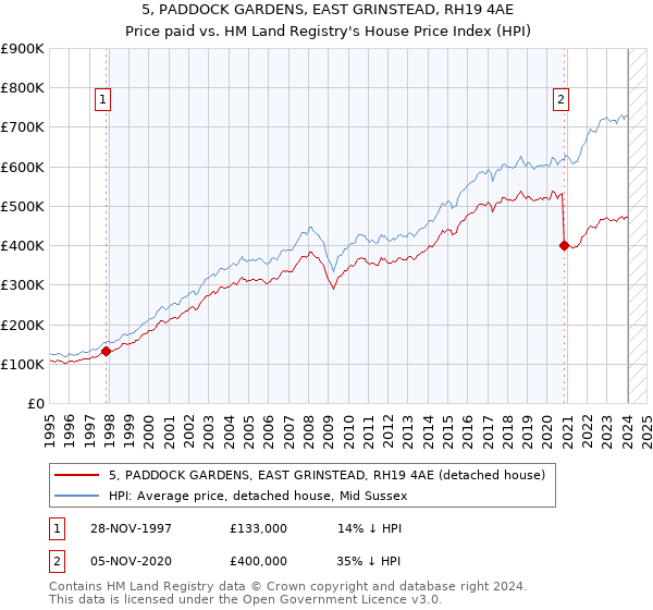 5, PADDOCK GARDENS, EAST GRINSTEAD, RH19 4AE: Price paid vs HM Land Registry's House Price Index
