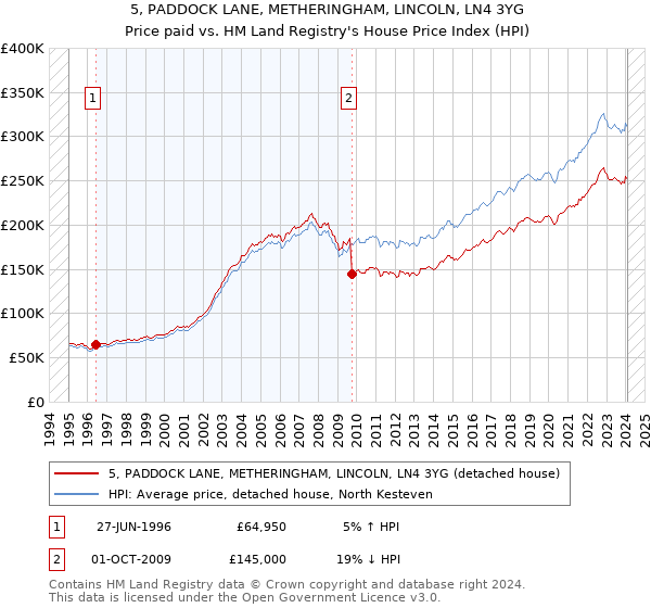 5, PADDOCK LANE, METHERINGHAM, LINCOLN, LN4 3YG: Price paid vs HM Land Registry's House Price Index