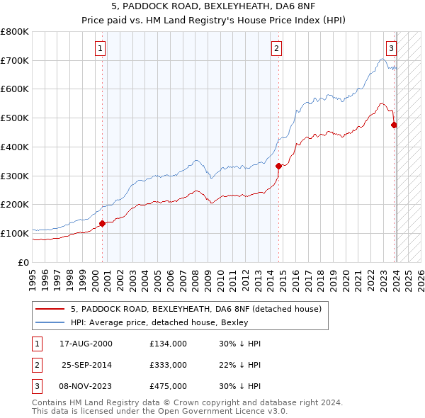 5, PADDOCK ROAD, BEXLEYHEATH, DA6 8NF: Price paid vs HM Land Registry's House Price Index