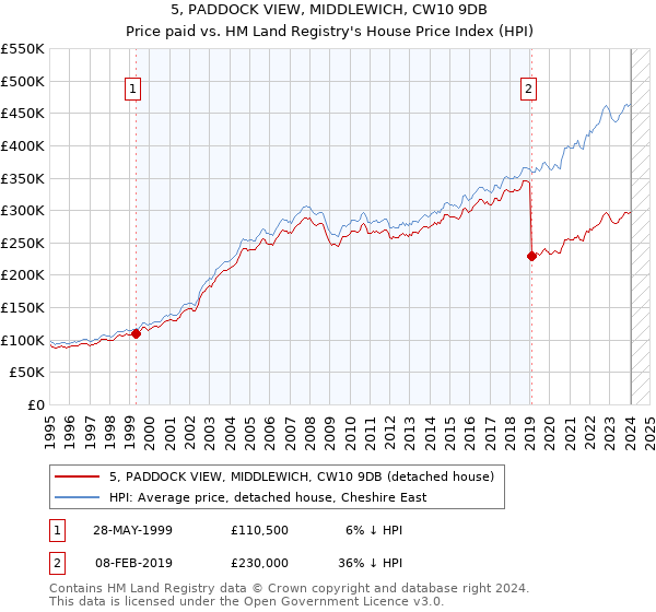 5, PADDOCK VIEW, MIDDLEWICH, CW10 9DB: Price paid vs HM Land Registry's House Price Index