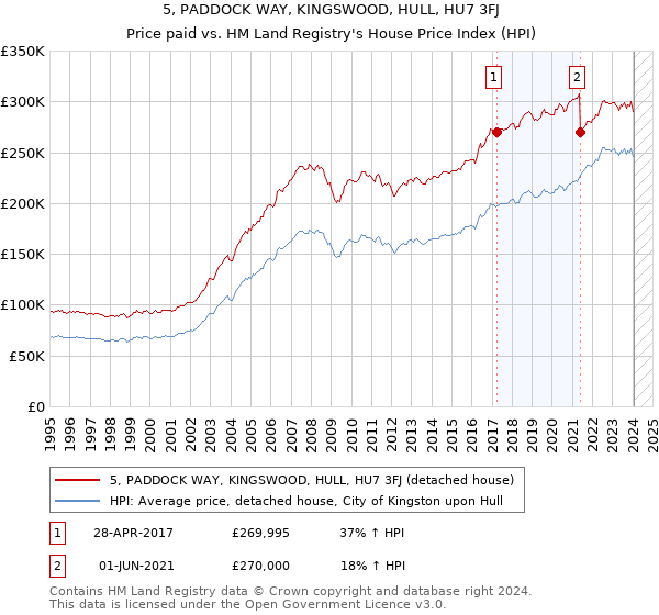 5, PADDOCK WAY, KINGSWOOD, HULL, HU7 3FJ: Price paid vs HM Land Registry's House Price Index