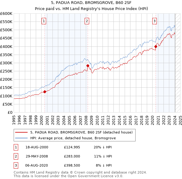 5, PADUA ROAD, BROMSGROVE, B60 2SF: Price paid vs HM Land Registry's House Price Index