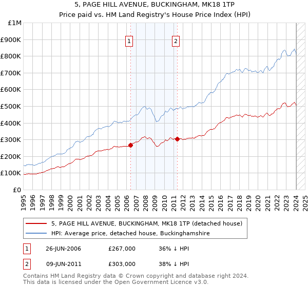 5, PAGE HILL AVENUE, BUCKINGHAM, MK18 1TP: Price paid vs HM Land Registry's House Price Index