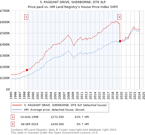 5, PAGEANT DRIVE, SHERBORNE, DT9 3LP: Price paid vs HM Land Registry's House Price Index