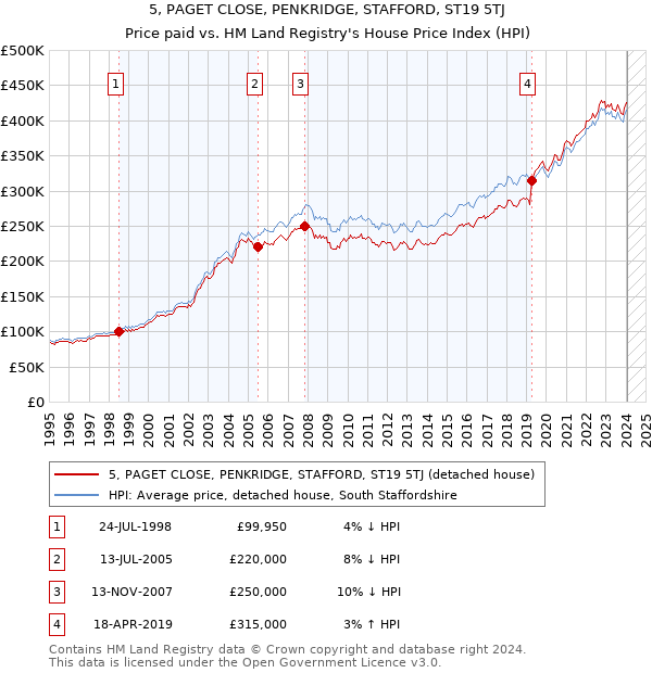 5, PAGET CLOSE, PENKRIDGE, STAFFORD, ST19 5TJ: Price paid vs HM Land Registry's House Price Index