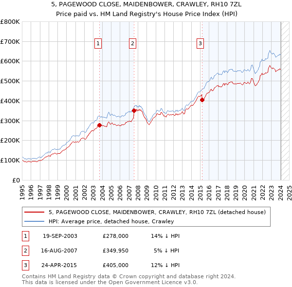 5, PAGEWOOD CLOSE, MAIDENBOWER, CRAWLEY, RH10 7ZL: Price paid vs HM Land Registry's House Price Index
