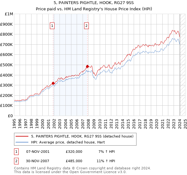 5, PAINTERS PIGHTLE, HOOK, RG27 9SS: Price paid vs HM Land Registry's House Price Index