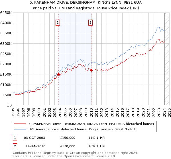 5, PAKENHAM DRIVE, DERSINGHAM, KING'S LYNN, PE31 6UA: Price paid vs HM Land Registry's House Price Index