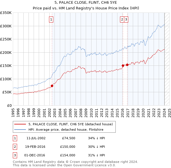 5, PALACE CLOSE, FLINT, CH6 5YE: Price paid vs HM Land Registry's House Price Index