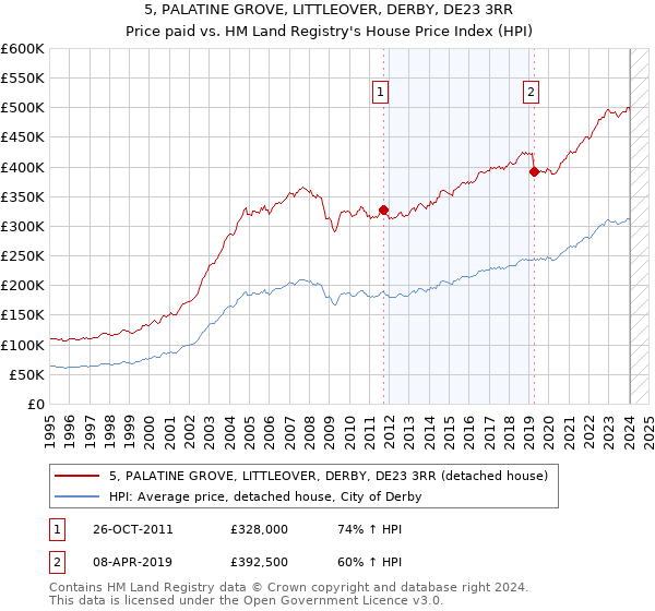 5, PALATINE GROVE, LITTLEOVER, DERBY, DE23 3RR: Price paid vs HM Land Registry's House Price Index