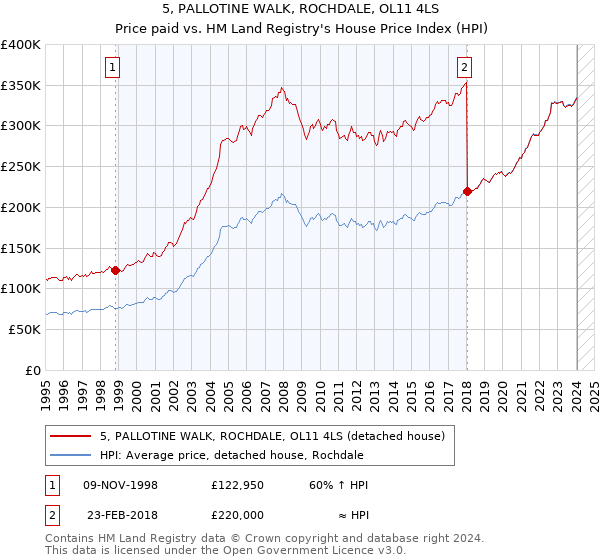 5, PALLOTINE WALK, ROCHDALE, OL11 4LS: Price paid vs HM Land Registry's House Price Index