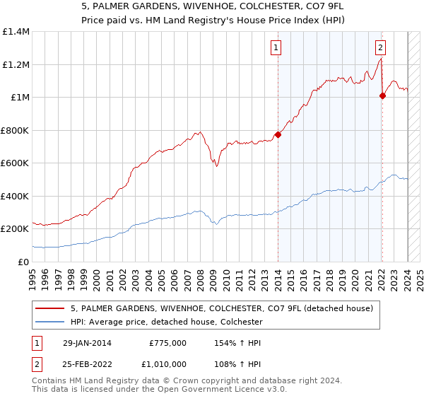 5, PALMER GARDENS, WIVENHOE, COLCHESTER, CO7 9FL: Price paid vs HM Land Registry's House Price Index