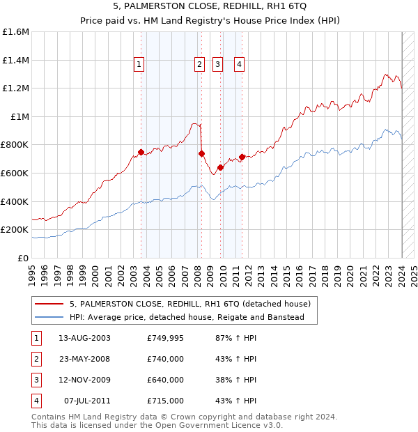 5, PALMERSTON CLOSE, REDHILL, RH1 6TQ: Price paid vs HM Land Registry's House Price Index