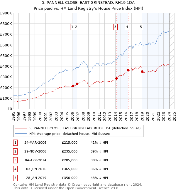 5, PANNELL CLOSE, EAST GRINSTEAD, RH19 1DA: Price paid vs HM Land Registry's House Price Index