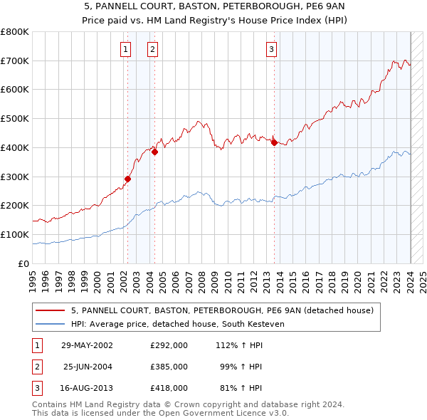 5, PANNELL COURT, BASTON, PETERBOROUGH, PE6 9AN: Price paid vs HM Land Registry's House Price Index