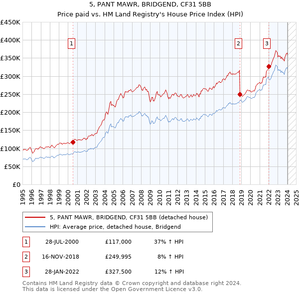 5, PANT MAWR, BRIDGEND, CF31 5BB: Price paid vs HM Land Registry's House Price Index
