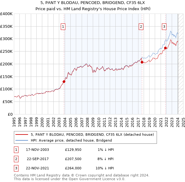 5, PANT Y BLODAU, PENCOED, BRIDGEND, CF35 6LX: Price paid vs HM Land Registry's House Price Index
