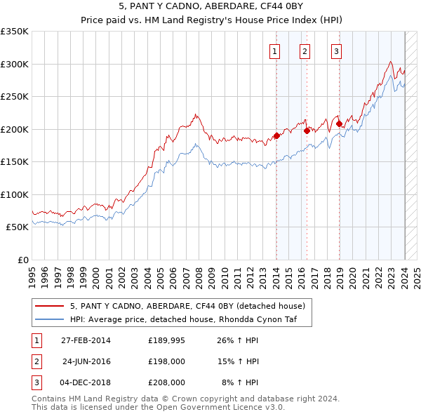 5, PANT Y CADNO, ABERDARE, CF44 0BY: Price paid vs HM Land Registry's House Price Index