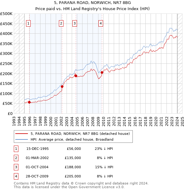 5, PARANA ROAD, NORWICH, NR7 8BG: Price paid vs HM Land Registry's House Price Index