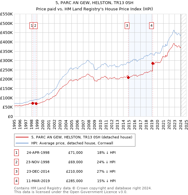 5, PARC AN GEW, HELSTON, TR13 0SH: Price paid vs HM Land Registry's House Price Index