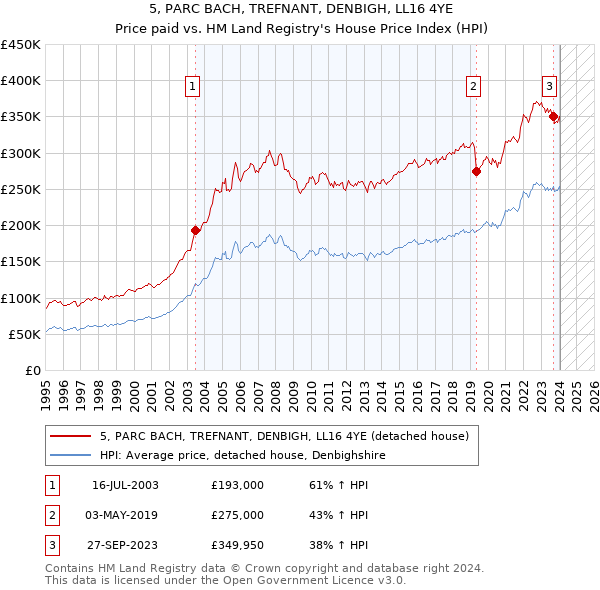 5, PARC BACH, TREFNANT, DENBIGH, LL16 4YE: Price paid vs HM Land Registry's House Price Index