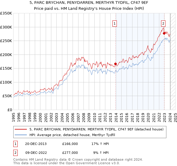 5, PARC BRYCHAN, PENYDARREN, MERTHYR TYDFIL, CF47 9EF: Price paid vs HM Land Registry's House Price Index