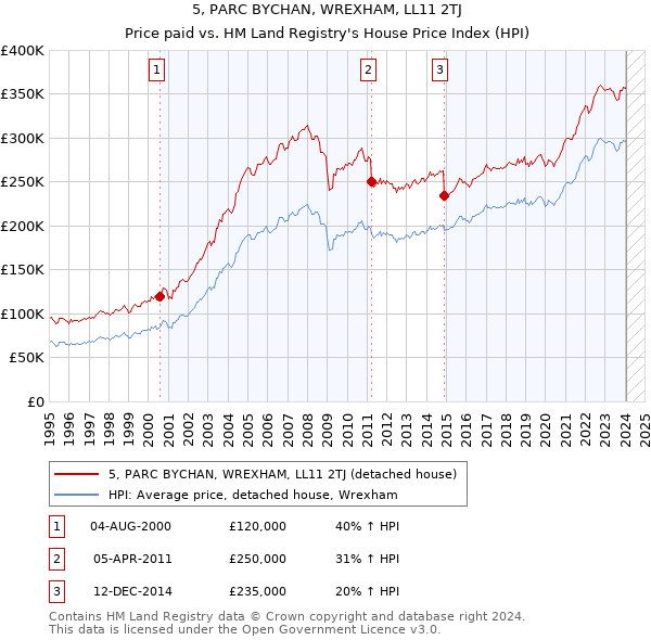 5, PARC BYCHAN, WREXHAM, LL11 2TJ: Price paid vs HM Land Registry's House Price Index