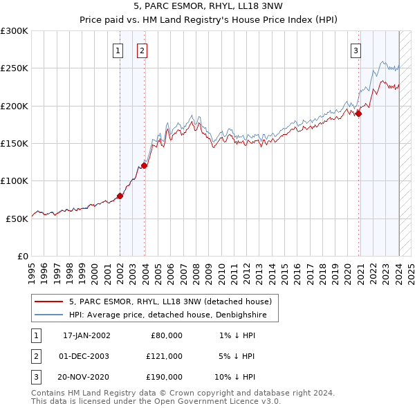 5, PARC ESMOR, RHYL, LL18 3NW: Price paid vs HM Land Registry's House Price Index