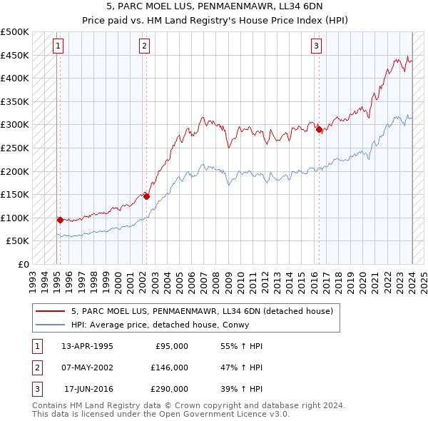 5, PARC MOEL LUS, PENMAENMAWR, LL34 6DN: Price paid vs HM Land Registry's House Price Index