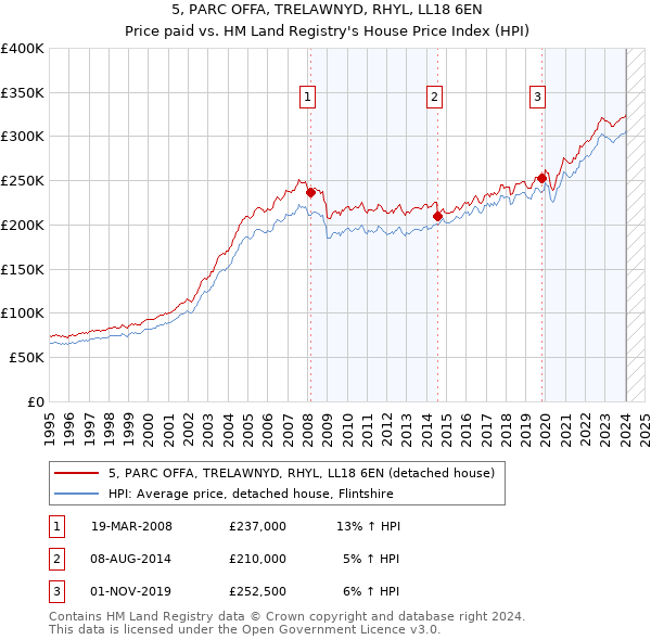 5, PARC OFFA, TRELAWNYD, RHYL, LL18 6EN: Price paid vs HM Land Registry's House Price Index