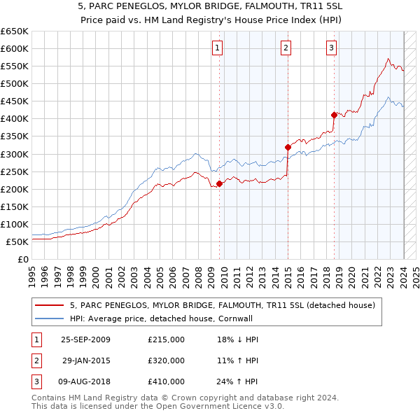 5, PARC PENEGLOS, MYLOR BRIDGE, FALMOUTH, TR11 5SL: Price paid vs HM Land Registry's House Price Index