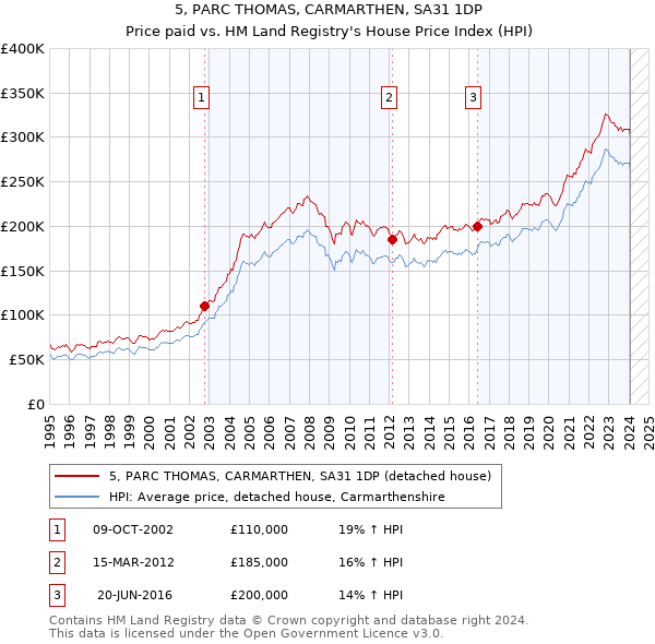 5, PARC THOMAS, CARMARTHEN, SA31 1DP: Price paid vs HM Land Registry's House Price Index