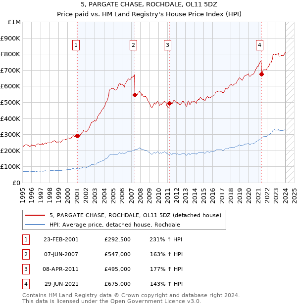 5, PARGATE CHASE, ROCHDALE, OL11 5DZ: Price paid vs HM Land Registry's House Price Index