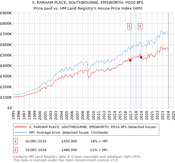 5, PARHAM PLACE, SOUTHBOURNE, EMSWORTH, PO10 8FS: Price paid vs HM Land Registry's House Price Index