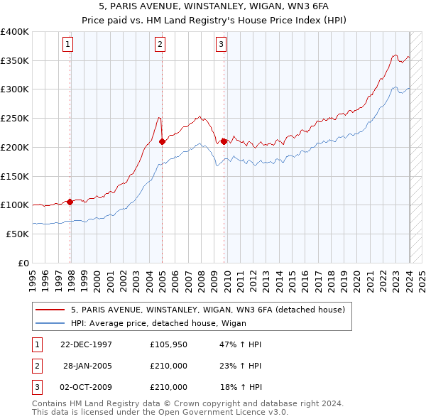 5, PARIS AVENUE, WINSTANLEY, WIGAN, WN3 6FA: Price paid vs HM Land Registry's House Price Index