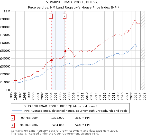 5, PARISH ROAD, POOLE, BH15 2JF: Price paid vs HM Land Registry's House Price Index