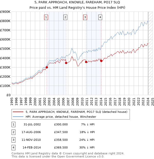 5, PARK APPROACH, KNOWLE, FAREHAM, PO17 5LQ: Price paid vs HM Land Registry's House Price Index