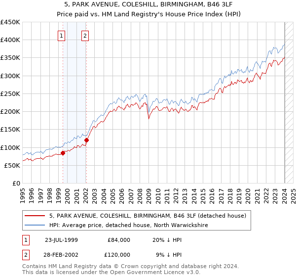 5, PARK AVENUE, COLESHILL, BIRMINGHAM, B46 3LF: Price paid vs HM Land Registry's House Price Index