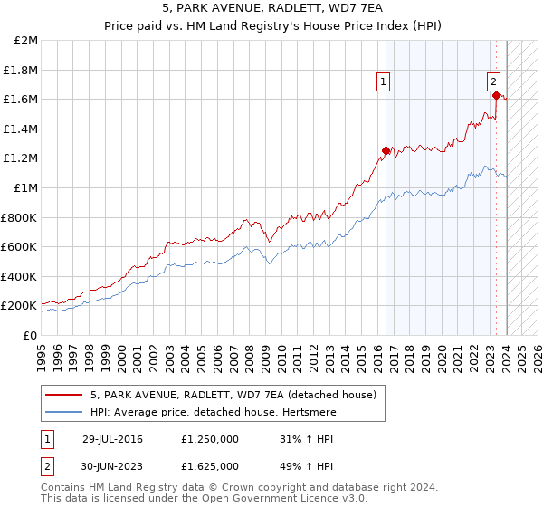 5, PARK AVENUE, RADLETT, WD7 7EA: Price paid vs HM Land Registry's House Price Index