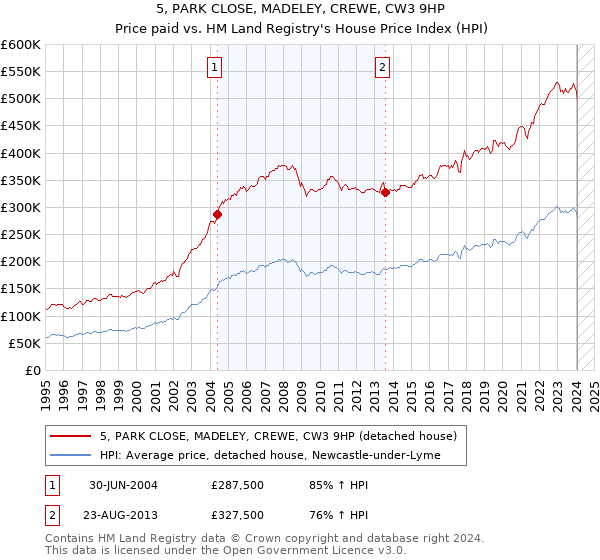 5, PARK CLOSE, MADELEY, CREWE, CW3 9HP: Price paid vs HM Land Registry's House Price Index