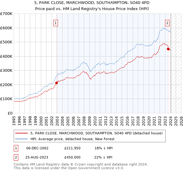 5, PARK CLOSE, MARCHWOOD, SOUTHAMPTON, SO40 4PD: Price paid vs HM Land Registry's House Price Index