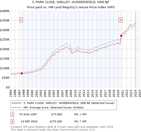 5, PARK CLOSE, SHELLEY, HUDDERSFIELD, HD8 8JF: Price paid vs HM Land Registry's House Price Index
