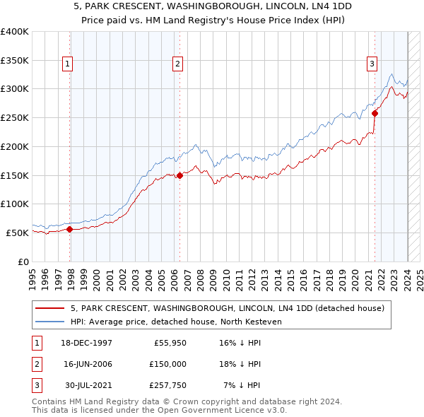 5, PARK CRESCENT, WASHINGBOROUGH, LINCOLN, LN4 1DD: Price paid vs HM Land Registry's House Price Index