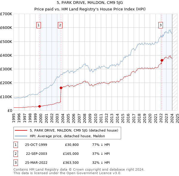 5, PARK DRIVE, MALDON, CM9 5JG: Price paid vs HM Land Registry's House Price Index