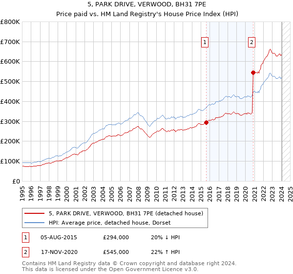 5, PARK DRIVE, VERWOOD, BH31 7PE: Price paid vs HM Land Registry's House Price Index