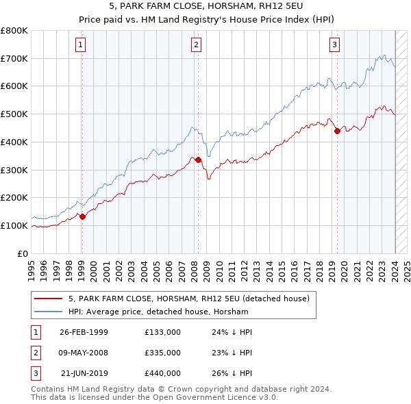 5, PARK FARM CLOSE, HORSHAM, RH12 5EU: Price paid vs HM Land Registry's House Price Index