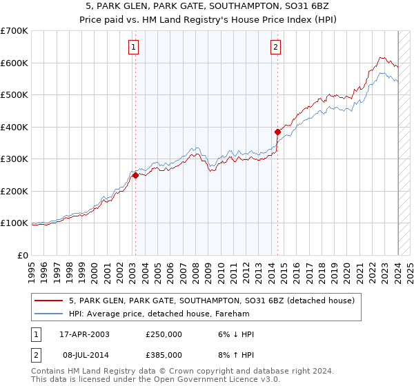 5, PARK GLEN, PARK GATE, SOUTHAMPTON, SO31 6BZ: Price paid vs HM Land Registry's House Price Index