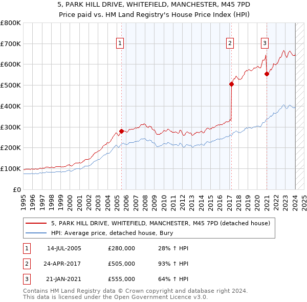 5, PARK HILL DRIVE, WHITEFIELD, MANCHESTER, M45 7PD: Price paid vs HM Land Registry's House Price Index