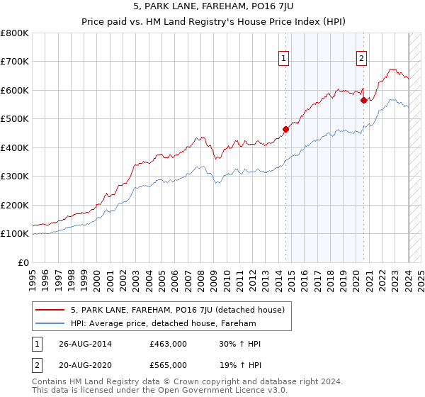 5, PARK LANE, FAREHAM, PO16 7JU: Price paid vs HM Land Registry's House Price Index