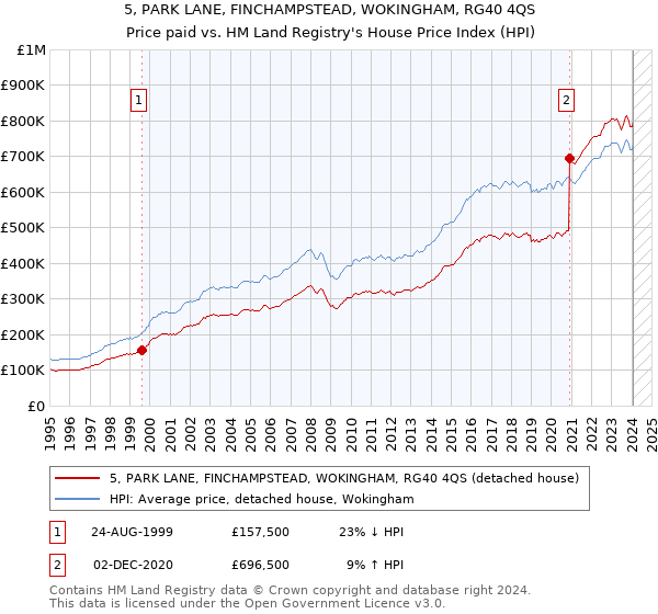 5, PARK LANE, FINCHAMPSTEAD, WOKINGHAM, RG40 4QS: Price paid vs HM Land Registry's House Price Index